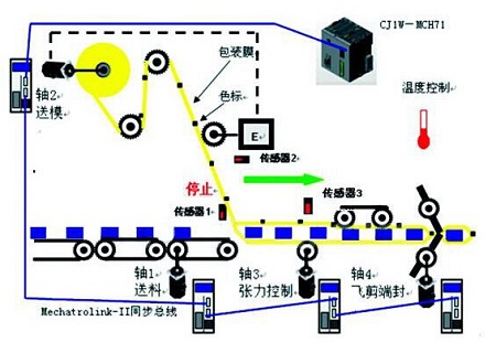 食品自動(dòng)包裝機(jī)運(yùn)行原理